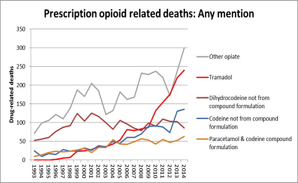 ONS opioids misuse data