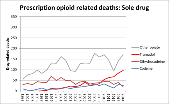 ONS opioids misuse data