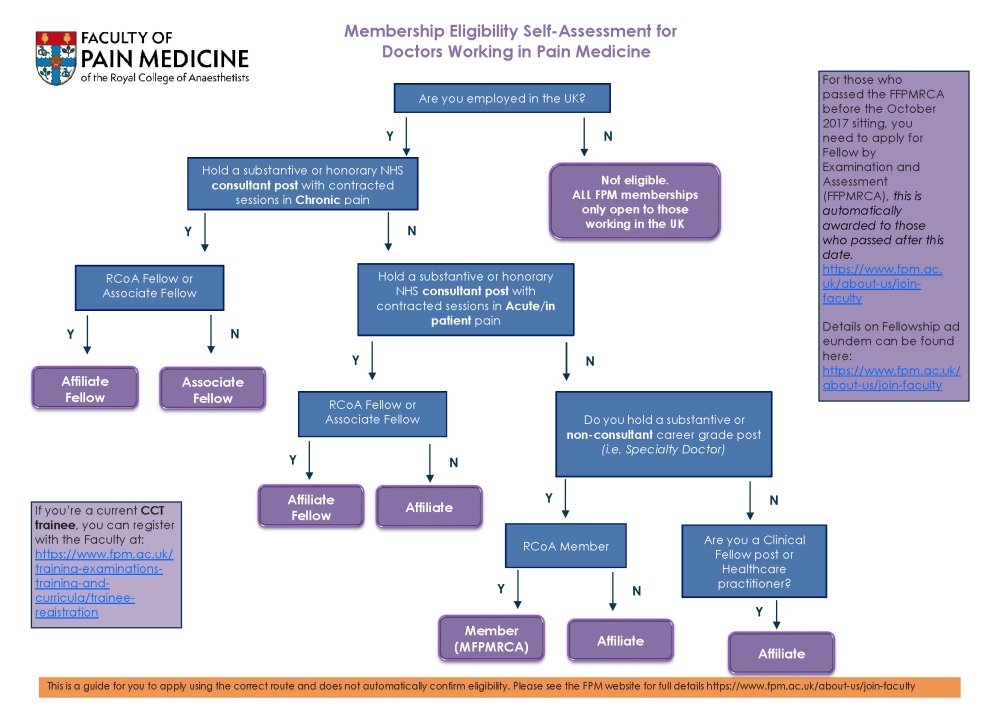 FPM Membership flowchart